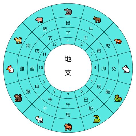 天干地支對照|天支對照表 干支紀年 干支換算